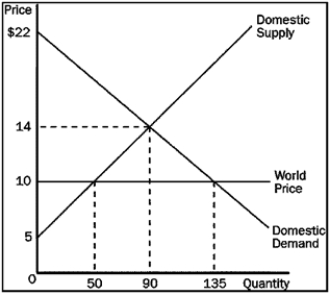 Using the graph below, answer the following questions about hammers.    a.What is the equilibrium price of hammers before trade? b.What is the equilibrium quantity of hammers before trade? c.What is the price of hammers after trade is allowed? d.What is the quantity of hammers imported after trade is allowed? e.What is the amount of consumer surplus before trade? f. What is the amount of consumer surplus after trade? g. What is the amount of producer surplus before trade? h. What is the amount of producer surplus after trade? i. What is the amount of total surplus before trade? j. What is the amount of total surplus after trade? k. What is the change in total surplus because of trade?