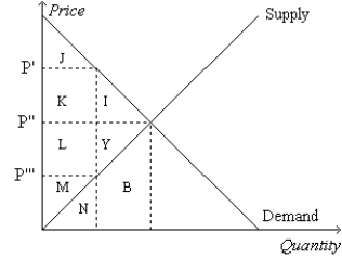 Figure 8-1   -Refer to Figure 8-1. Suppose the government imposes a tax of P' - P'''. The consumer surplus before the tax is measured by the area A) M. B) L+M+Y. C) J. D) J+K+I.