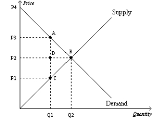 Figure 8-3 The vertical distance between points A and C represents a tax in the market.   -Refer to Figure 8-3. The price that sellers effectively receive after the tax is imposed is A) P1. B) P2. C) P3. D) P4.