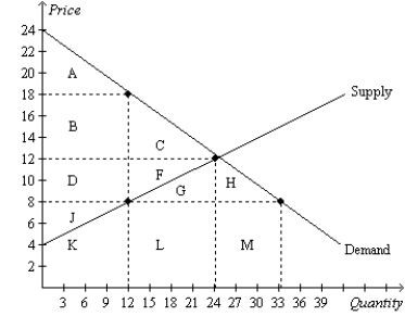 Figure 8-8 Suppose the government imposes a $10 per unit tax on a good.   -Refer to Figure 8-8. The tax causes producer surplus to decrease by the area A) D+F. B) D+F+G. C) D+F+J. D) D+F+G+H.