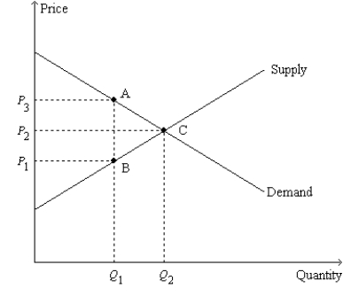Figure 8-11   -Refer to Figure 8-11. Suppose Q<sub>1</sub> = 4; Q<sub>2</sub> = 7; P<sub>1</sub> = $6; P<sub>2</sub> = $8; and P<sub>3</sub> = $10. Then, when the tax is imposed, A) consumer surplus decreases by $11. B) producer surplus decreases by $11. C) the deadweight loss amounts to $6. D) All of the above are correct.