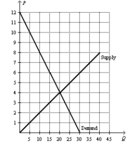 Figure 8-12   -Refer to Figure 8-12. Suppose a $3 per-unit tax is placed on this good. The amount of deadweight loss resulting from this tax is A) $7.50. B) $15.00. C) $22.50. D) $45.00.