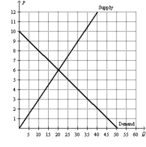 Figure 8-13   -Refer to Figure 8-13. Suppose the government places a $5 per-unit tax on this good. The consumer surplus after this tax is A) $80. B) $40. C) $30. D) $10.