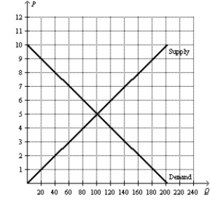 Figure 8-25   -Refer to Figure 8-25. Suppose the government increases the size of the tax on this good from $4 per unit to $6 per unit. Will the tax revenue collected from the tax increase, decrease, or stay the same?