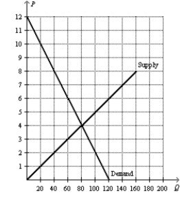 Figure 8-26   -Refer to Figure 8-26. Suppose the government places a $3 tax per unit on this good. How much is the deadweight loss from this tax?