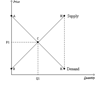 Figure 7-27   -Refer to Figure 7-27. If the government mandated a price increase from P1 to a higher price, then A) total surplus would decrease. B) consumer surplus would increase. C) total surplus would increase, since producer surplus would increase. D) total surplus would remain unchanged.