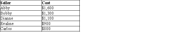 Table 7-10 The following table represents the costs of five possible sellers.   -Refer to Table 7-10. If the market price is $1,200, the producer surplus in the market is A) $100. B) $800. C) $400. D) $500.