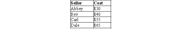 Table 7-13 The only four producers in a market have the following costs:   -Refer to Table 7-13. If the sellers bid against each other for the right to sell the good to a single consumer, then the producer surplus will be A) $0 or slightly more. B) $5 or slightly less. C) $10 or slightly less. D) $25 or slightly less.