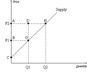 Figure 7-10   -Refer to Figure 7-10. Which area represents producer surplus when the price is P1? A) BCG B) ACH C) ABGD D) DGH