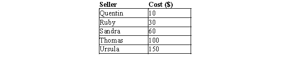 Table 7-15 The following table represents the costs of five possible sellers.   -Refer to Table 7-15. If each producer has one unit available for sale, and if the market equilibrium price is $80 per unit, how much is the total producer surplus in this market? A) $90 B) $110 C) $130 D) $140