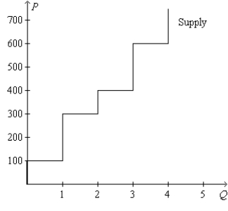 Figure 7-16   -Refer to Figure 7-16. Producer surplus amounts to $300 if the price of the good is A) $300. B) $350. C) $400. D) $450.