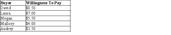 Table 7-2 This table refers to five possible buyers' willingness to pay for a case of Vanilla Coke.   -Refer to Table 7-2. Which of the following is not true? A) At a price of $9.00, no buyer is willing to purchase Vanilla Coke. B) At a price of $5.50, Megan is indifferent between buying a case of Vanilla Coke and not buying one. C) At a price of $4.00, total consumer surplus in the market will be $9.00. D) All of the above are correct.