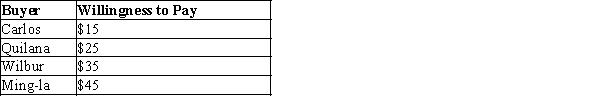 Table 7-3 The only four consumers in a market have the following willingness to pay for a good:   -Refer to Table 7-3. If the market price for the good is $20, who will purchase the good? A) Ming-la only B) Carlos and Quilana only C) Quilana and Wilbur only D) Quilana, Wilbur, and Ming-la only