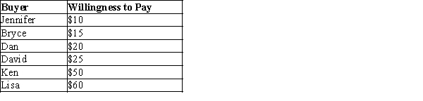 Table 7-4 The numbers in Table 7-1 reveal the maximum willingness to pay for a ticket to a Chicago Cubs vs. St. Louis Cardinal's baseball game at Wrigley Field.   -Refer to Table 7-4. If you have a ticket that you sell to the group in an auction, who will buy the ticket? A) Dan B) David C) Ken D) Lisa