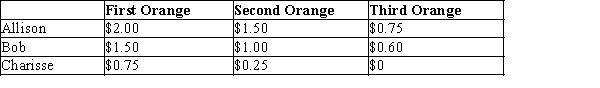 Table 7-5 For each of three potential buyers of oranges, the table displays the willingness to pay for the first three oranges of the day. Assume Allison, Bob, and Charisse are the only three buyers of oranges, and only three oranges can be supplied per day.   -Refer to Table 7-5. If the market price of an orange increases from $0.70 to $1.40, then consumer surplus A) increases by $2.60. B) decreases by $0.70. C) decreases by $2.50. D) decreases by $2.60.