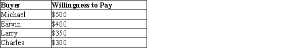 Table 7-7   -Refer to Table 7-7. You have two essentially identical extra tickets to the Midwest Regional Sweet 16 game in the men's NCAA basketball tournament. The table shows the willingness to pay of the four potential buyers in the market for a ticket to the game. You hold an auction to sell the two tickets. Michael and Earvin each offer to pay $360 for a ticket, and you sell them the two tickets. What is the total consumer surplus in the market? A) $720 B) $180 C) $140 D) $40