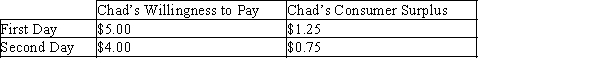 Table 7-8 During the last two days, Chad purchased a latte from two different stores. The table below shows Chad's willingness to pay on each day and his consumer surplus from each purchase.   -Refer to Table 7-8. The price that Chad paid for a latte on the first day is A) $3.75. B) $6.25. C) $5.00. D) $5.50.
