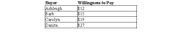 Table 7-9 The only four consumers in a market have the following willingness to pay for a good:   -Refer to Table 7-9. If there is only one unit of the good available for purchase, and if the buyers bid against each other for the right to purchase it, then the consumer surplus will be A) $0 or slightly more. B) $3 or slightly less. C) $4 or slightly more. D) $8 or slightly less.
