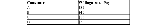 Table 7-17 The following table shows the willingness to pay for a good for the only four consumers in a market.   -Refer to Table 7-17. If the price of the good is $20, how much is the total consumer surplus?