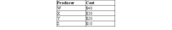 Table 7-18 The following table shows the cost of producing a good for the only four producers in a market.   -Refer to Table 7-18. If the market equilibrium price is $28, what is total producer surplus in the market?