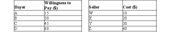 Table 7-19   -Refer to Table 7-19. How much is total producer surplus at the equilibrium price in this market?