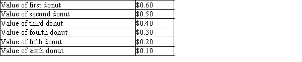 Tammy loves donuts. The table shown reflects the value Tammy places on each donut she eats:    a.Use this information to construct Tammy's demand curve for donuts. b.If the price of donuts is $0.20, how many donuts will Tammy buy? c.Show Tammy's consumer surplus on your graph. How much consumer surplus would she have at a price of $0.20? d.If the price of donuts rose to $0.40, how many donuts would she purchase now? What would happen to Tammy's consumer surplus? Show this change on your graph.