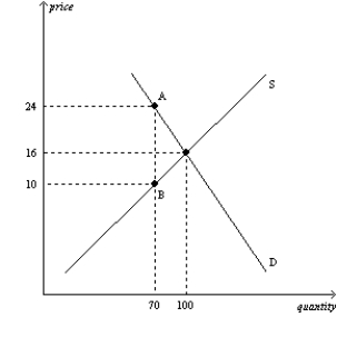 Figure 6-18 The vertical distance between points A and B represents the tax in the market.   -Refer to Figure 6-18. The amount of the tax per unit is A) $6. B) $8. C) $14. D) $18.