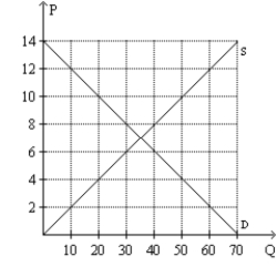 Figure 6-28   -Refer to Figure 6-28. Suppose a tax of $6 per unit is imposed on this market. What will be the new equilibrium quantity in this market? A) less than 20 units B) 20 units C) between 20 units and 35 units D) greater than 35 units