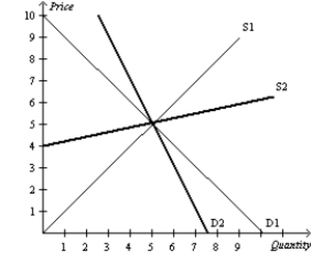 Figure 6-29 Suppose the government imposes a $2 on this market.   -Refer to Figure 6-29. The buyers and sellers will bear an equal share of the tax burden if the demand is A) D1, and the supply is S1. B) D2, and the supply is S1. C) D1, and the supply is S2. D) D2, and the supply is S2.