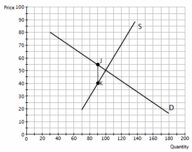 ​Figure 6-33 The diagram shows the effect of a tax as measured by the distance between J and K.   -Refer to Figure 6-33. Based upon the diagram,​ A) ​more of the incidence of the tax is on buyers, since the demand curve is more elastic than the supply curve. B) ​more of the incidence of the tax is on sellers, since the demand curve is less elastic than is the supply curve . C) more of the incidence of the tax is on sellers, since supply is more inelastic than demand.​ D) ​more of the incidence of the tax is on buyers, since supply is more inelastic than demand.