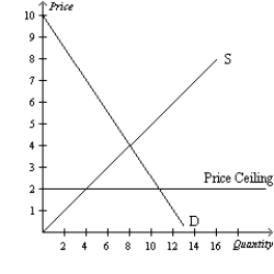 Figure 6-3 Panel (a)  Panel (b)      -Refer to Figure 6-3. A binding price floor is shown in A) both panel (a)  and panel (b) . B) panel (a)  only. C) panel (b)  only. D) neither panel (a)  nor panel (b) .