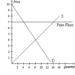 Figure 6-3 Panel (a)  Panel (b)      -Refer to Figure 6-3. A binding price floor is shown in A) both panel (a)  and panel (b) . B) panel (a)  only. C) panel (b)  only. D) neither panel (a)  nor panel (b) .
