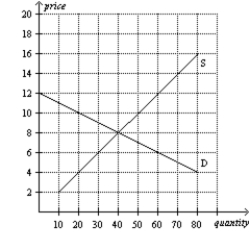 Figure 6-6   -Refer to Figure 6-6. Which of the following price ceilings would be binding in this market? A) $8 B) $6 C) $12 D) $10