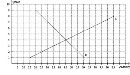 Figure 6-8   -Refer to Figure 6-8. The price of the good would continue to serve as the rationing mechanism if A) a price ceiling of $3 is imposed. B) a price ceiling of $5 is imposed. C) a price floor of $5 is imposed. D) All of the above are correct.