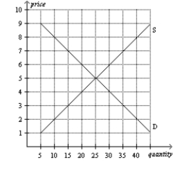 Figure 6-13 This figure shows the market demand and market supply curves for good X.   -Refer to Figure 6-13. If the government imposes a price ceiling of $6 on this market, then there will be A) no shortage. B) a shortage of 5 units. C) a shortage of 10 units. D) a shortage of 20 units.