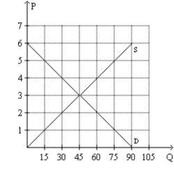 Figure 6-15   -Refer to Figure 6-15. Suppose a price ceiling of $2 is imposed on this market. As a result, A) the quantity of the good supplied decreases by 30 units. B) the demand curve shifts to the left so as to now pass through the point (quantity = 30, price = $2) . C) buyers' total expenditure on the good decreases by $75. D) buyers' total expenditure on the good falls by $15.