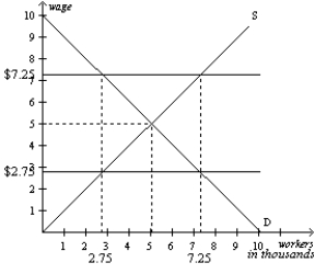 Figure 6-16   -Refer to Figure 6-16. In this market, a minimum wage of $7.25 is A) binding and creates a labor shortage. B) binding and creates unemployment. C) nonbinding and creates a labor shortage. D) nonbinding and creates neither a labor shortage nor unemployment.