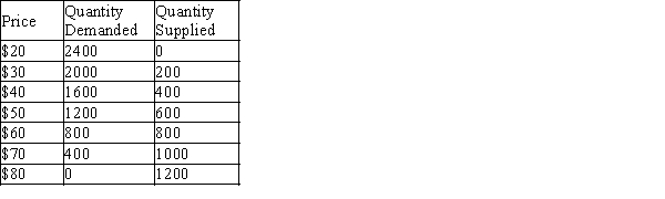 Table 6-1   -Refer to Table 6-1. Which of the following price ceilings would be binding in this market? A) $80 B) $70 C) $60 D) $50
