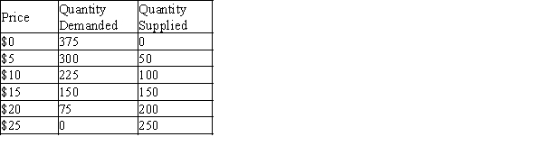 Table 6-2   -Refer to Table 6-2. A price ceiling set at $5 results in A) 50 units sold. B) 250 units sold. C) 300 units sold. D) 350 units sold.