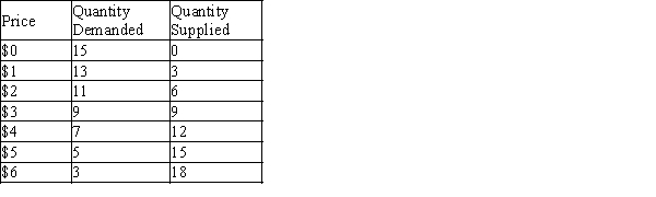 Table 6-3 The following table contains the demand schedule and supply schedule for a market for a particular good. Suppose sellers of the good successfully lobby Congress to impose a price floor $2 above the equilibrium price in this market.   -Refer to Table 6-3. Following the imposition of a price floor $2 above the equilibrium price, irate buyers convince Congress to repeal the price floor and to impose a price ceiling $1 below the former price floor. The resulting market price is A) $2. B) $3. C) $4. D) $5.
