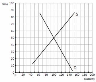 Figure 6-31   ​ -Refer to Figure 6-31. Suppose that a price ceiling is imposed in this market at a price of $30 and market demand for the good subsequently increases. This would A) ​decrease the size of the surplus. B) ​decrease the size of the shortage. C) ​increase the size of the surplus. D) ​increase the size of the shortage.