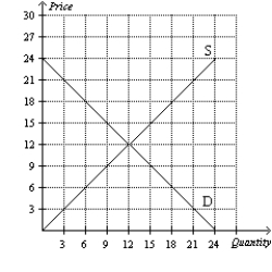 Figure 6-31   -Refer to Figure 6-31. If the government set a price floor at $17, would there be a shortage or surplus, and how large would be the shortage/surplus?