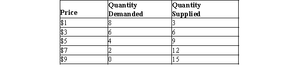 The following table shows the demand and supply schedules in a particular market.   If the government sets a price floor $2 above the equilibrium price, how many units will be sold in this market?