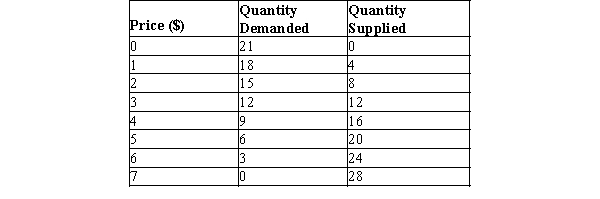 Table 6-6   -Refer to Table 6-6. If the government set a price floor at $2, would there be a shortage or surplus, and how large would be the shortage/surplus?