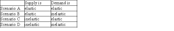 Table 5-11   -Refer to Table 5-11. Which scenario describes the market for oil in the short run? A) A B) B C) C D) D