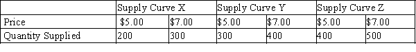 Table 5-10 ​ ​   ​ -Refer to Table 5-10. Using the midpoint method, which of the three supply curves has the most elastic price elasticity of supply? A) Supply curve X B) Supply curve Y C) Supply curve Z D) There is no difference in the elasticity of the three supply curves.