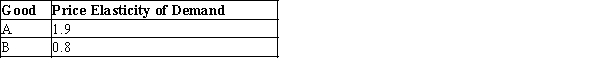 Table 5-1   -Refer to Table 5-1. Which of the following is consistent with the elasticities given in Table 5-1? A) A is pens and B is pencils. B) A is a Snickers bar and B is a Milky Way bar. C) A is an airline ticket from Chicago to New York demanded by a vacationer and B is an airline ticket from Chicago to New York demanded by a business traveler. D) A is a bottle of water demanded by a tourist in a desert and B is a bottle of water demanded by a tourist in a rain forest.