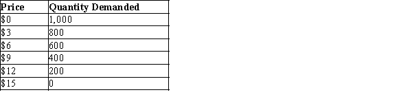 Table 5-3 Consider the following demand schedule.   -Refer to Table 5-3. Using the midpoint method, what is the price elasticity of demand between $0 and $3? A) 0.11 B) 0.22 C) 0.40 D) 2.00
