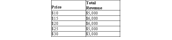 Table 5-6   -Refer to Table 5-6. Using the midpoint method, demand is unit elastic when quantity demanded changes from A) 500 to 400. B) 400 to 300. C) 300 to 200. D) 200 to 100.