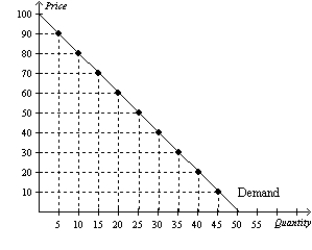 Figure 5-5   -Refer to Figure 5-5. Using the midpoint method, between prices of $20 and $30, price elasticity of demand is about A) 0.33. B) 0.4. C) 1.33. D) 3.